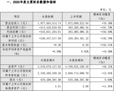 岭南控股2020年营收降76.45% 净亏损2.4亿元