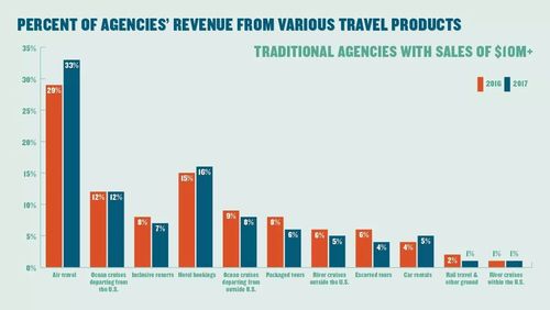 上图是2016年和2017年所有旅游代理商不同旅游产品的收入比例.