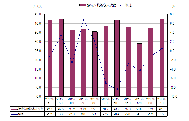 1 4月我北京市接待入境游客121.4万人次